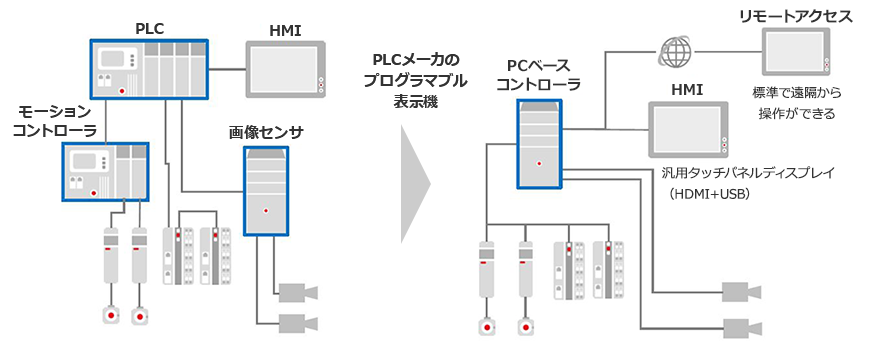 【図】CODESYS統合開発環境　7つのポイント　7