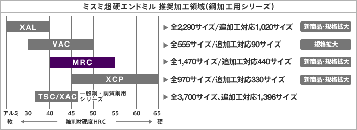 〔図表〕ミスミ超硬エンドミル 推奨加工領域 (鋼加工用シリーズ))