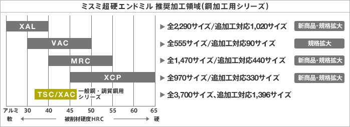 〔図表〕ミスミ超硬エンドミル 推奨加工領域 (鋼加工用シリーズ))