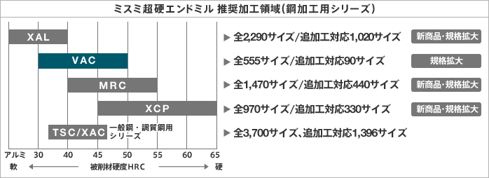 〔図表〕ミスミ超硬エンドミル 推奨加工領域 (鋼加工用シリーズ))
