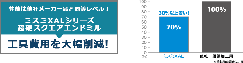 〔図表〕工具費用を大幅削減！