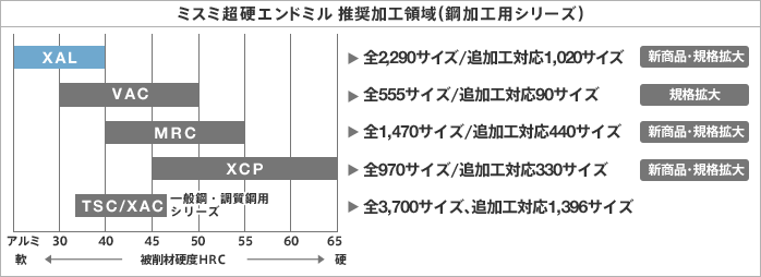 〔図表〕ミスミ超硬エンドミル 推奨加工領域 (鋼加工用シリーズ)