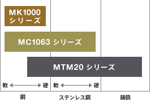 ミスミ旋削インサート 推奨加工領域グラフ