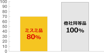 〔図表〕CNMG