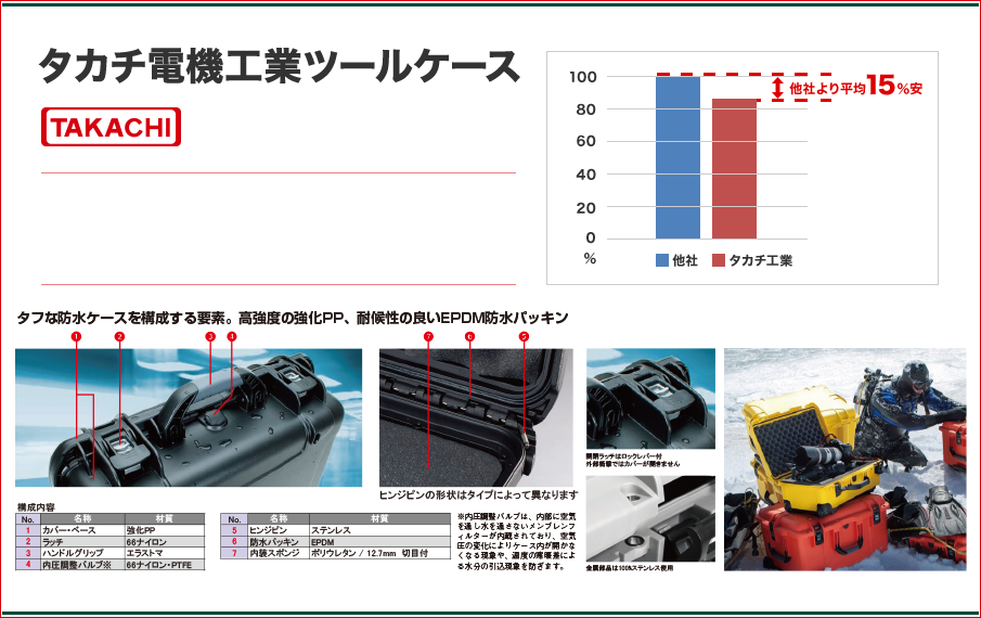 タカチ電気工業ツールケース