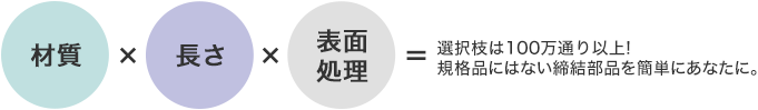材質×長さ×表面処理＝選択枝は100万通り以上！規格品にはない締結部分を簡単にあなたに。