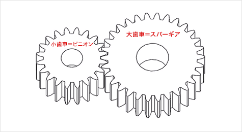 小歯車＝ピニオン　大歯車＝スパーギア