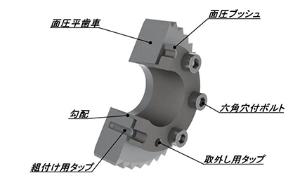 ミスミ面圧歯車の構造