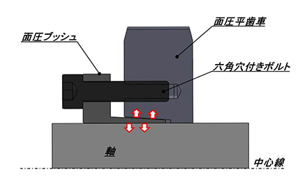 締結原理