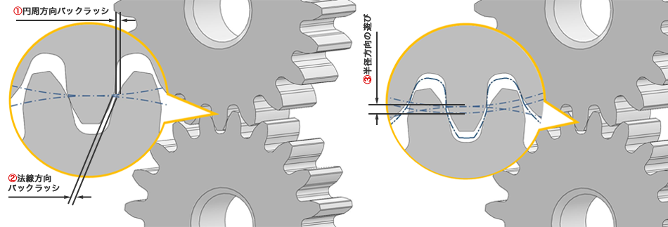 ①円周方向バックラッシ ②法線方向 バックラッシ ③半径方向の遊び