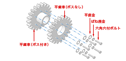 平歯車（ボスなし） 平歯車（ボス付き） 平座金 ばね座金 六角穴付ボルト