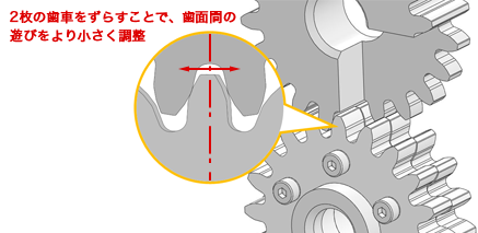 2枚の歯車をずらすことで、歯面間の遊びをより小さく調整