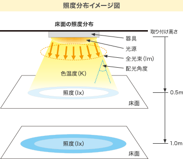 照度分布イメージ図
