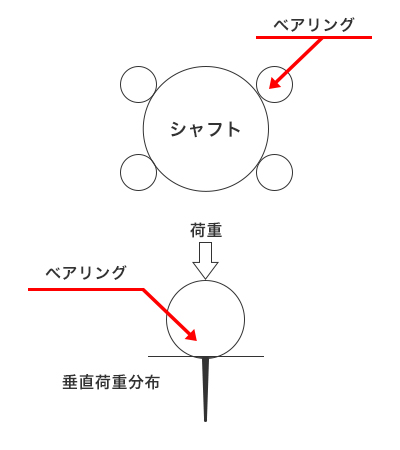 リニアブッシュ