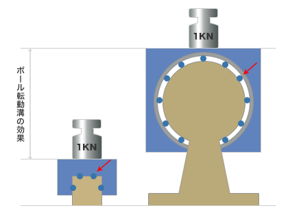 ボール転動溝の効果