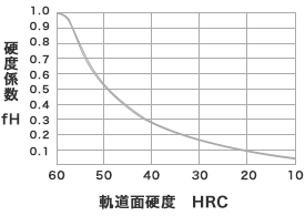 硬度係数