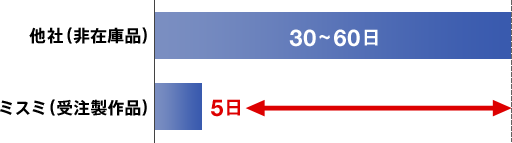 〔図表〕先行発注が不要に