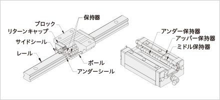 中荷重・重荷重リニアガイド（樹脂リテーナ付・エコノミーシリーズリニアガイドは除く）