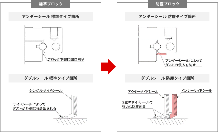 〔図〕防塵ブロックの仕様