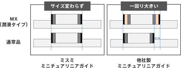 〔図〕中子を潤滑部品化