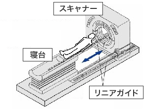 医療用X線CT装置の移動部