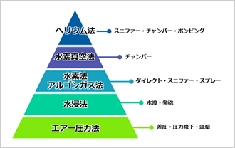 六法案、すべてに対応 ワーク材質や漏れ規格に合わせ最適な法案を提案