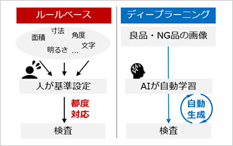 ルールベースとディープランニングの違い