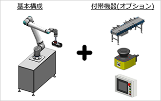 基本構成＋付帯機器（オプション）